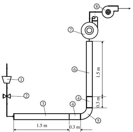 Figure 1. Schematic diagram of the test rig. 1: Supply hop- per; 2: Slide gate valve; 3: Upstream duct; 4: Duct joint; 5: 90˚ duct bend; 6: Downstream duct; 7: Cyclone separator; 8: Centrifugal fan