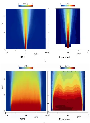 Figure 7. Comparison of time-averaged axial velocity near nozzle. (a) x-y cross-section at z = 0; (b) x-z cross-section at y = 0