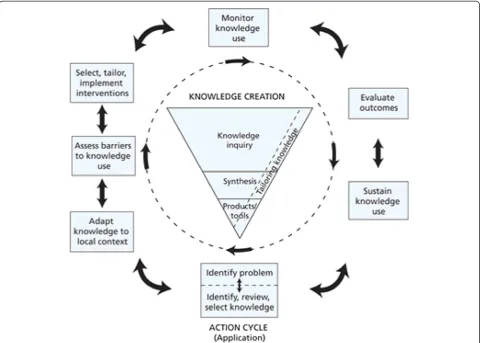 Figure 1 The Knowledge to Action Framework. From Graham I, Logan J, Harrison M, Strauss S, Tetroe J, Caswell W, Robinson N: Lost in knowledgetranslation: time for a map? The Journal of Continuing Education in the Health Professions 2006, 26, p