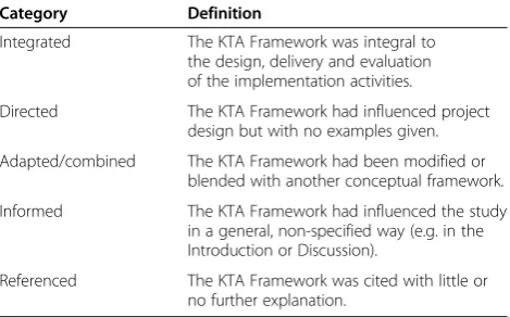 Table 1 Taxonomy for application of the KTA Frameworkwithin included studies