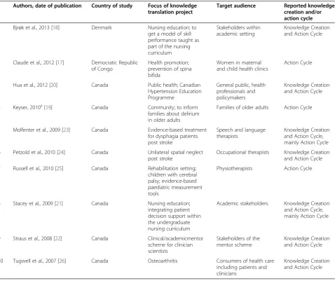 Table 3 Characteristics of the studies reporting application of the KTA Framework in an integrated way