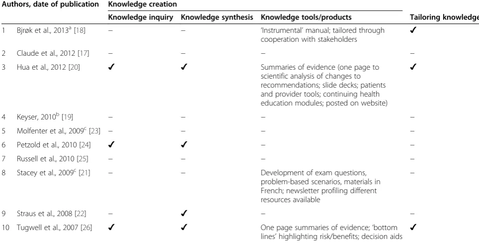 Table 4 Application of the Knowledge Creation phases