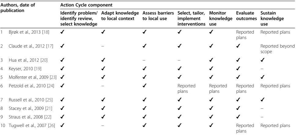 Table 5 Application of the Action Cycle phases
