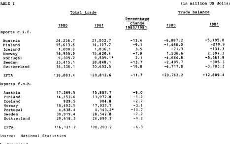 TABLE I Total trade 