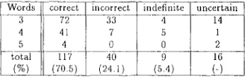 Table I: Results of experiment after first ALPSC 