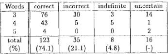 Table 2: Results of experiment after second trial 