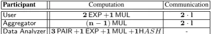 Table 1: Performance of tag computation, proof construction and veriﬁcation operations