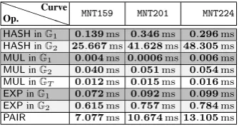 Table 2: Computational cost of PUDA operations with re-spect to different pairings.
