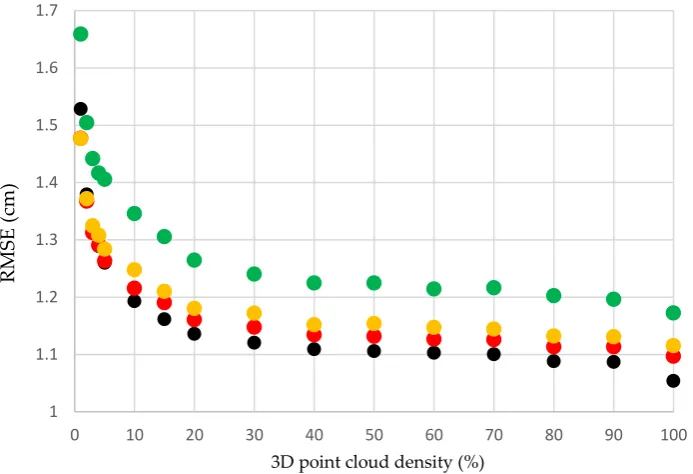 Figure 4. Minimum RMSE reached for every interpolator (● IDW; ● KR; ● MRBF; ● TLI) vs