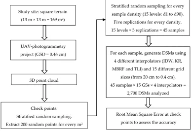 Figure 2. Flowchart of the procedure followed in this study.