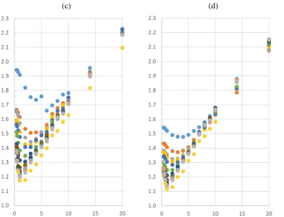 Figure 3. RMSE (y-axes, cm) for each GS (x-axes, cm), interpolation method and point cloud density