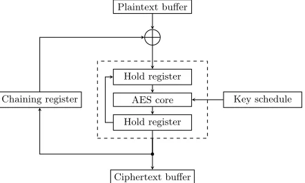 Fig. 7: Probable high-level architecture for the AES core within the AM335xcryptographic co-processor (CBC mode): note that various registersmerged (e.g., input and output hold registers), and the chaining register should may bebe initialised with an IV.