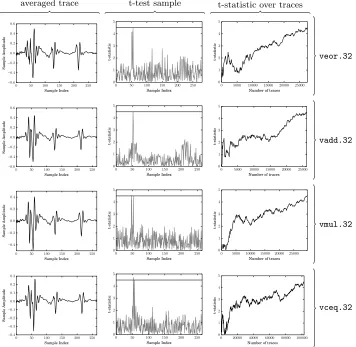 Fig. 10: t-statistic over number of traces for ﬁxed-versus-random tests on NEONinstructions
