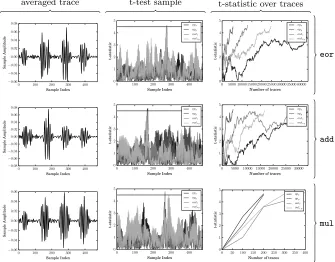 Fig. 11: t-statistic over number of traces for ﬁxed-versus-random tests on ARMinstructions