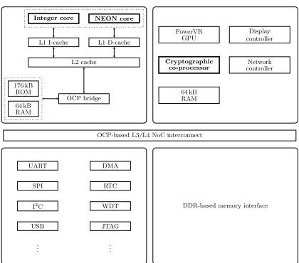 Fig. 1: A block diagram of the AM335x SoC, replicating [26, Figure 1-1]; note thatcomponents and sub-systems pertinent to sections in the paper are highlighted.