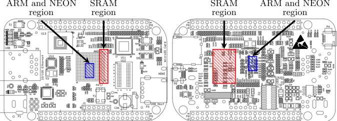 Fig. 2: BeagleBone Black schematic (source: http://github.com/CircuitCo/BeagleBone-Black/blob/rev_a5c/BBB_PCB.zip) from front-side (left) andback-side (right), annotated with probe locations for leakage from the SRAM(red) and ARM and NEON cores (blue).
