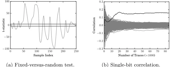 Fig. 6: Leakage analysis results for a free-running target using 85,000 sub-tracesmatched at 600 MHz