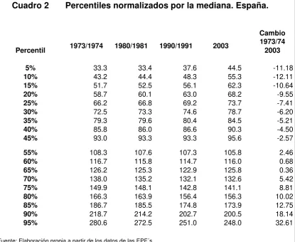 Cuadro 2Percentiles normalizados por la mediana. España.