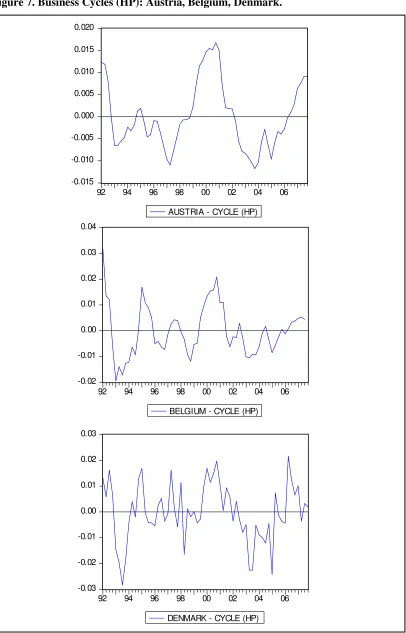 Figure 7. Business Cycles (HP): Austria, Belgium, Denmark. 