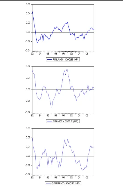 Figure 8. Business Cycles (HP): Finland, France, Germany. 