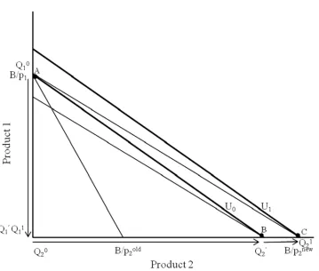 Figure 1: Efficiency and the rebound effect (perfect substitutes)