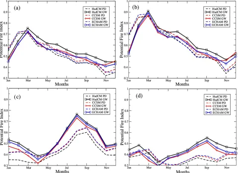 Figure 8. Monthly zonally averaged current and future PFI for (a) 5˚N - 20˚N; (b) 10˚S - 5˚N; (c) 25˚S - 10˚S and (d) 40˚S - 25˚S