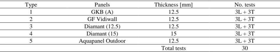 Table 1. Test matrix for the bending tests on panels 