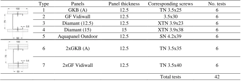 Table 3. Test matrix for the shear tests on panel-to-frame connection 