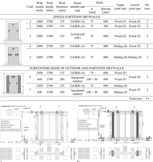 Table 4. Test matrix for the in plane drywall tests. 