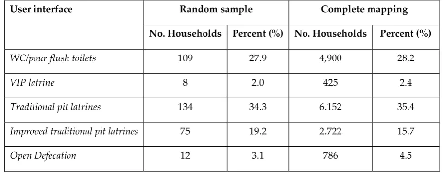 Table 5. Comparison of sanitation user interface  