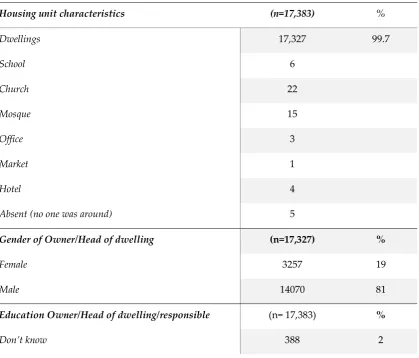 Table 2. Statistics of housing units surveyed in Babati Town Council