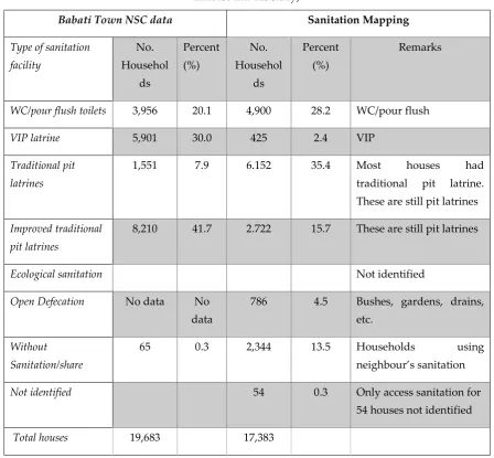 Table 2. Distribution of sanitation facilities as per the JMP sanitation service ladder (source: NSC database and this study)