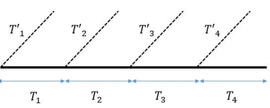 Figure 2: One recursion step for splitting factor 4. Every Ti and T ′i are sibling threads.