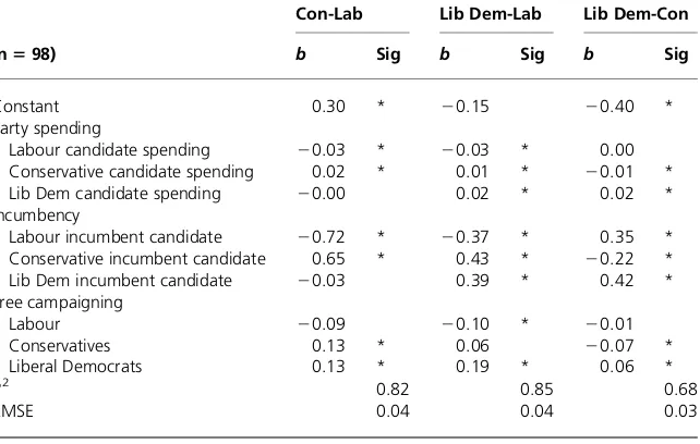 Table A7. SUR models: The impact electoral of free campaigning and candidate spending(Short + Long campaign spend)