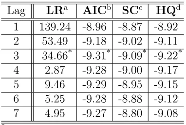 Table 1: Lag order selection of the VAR