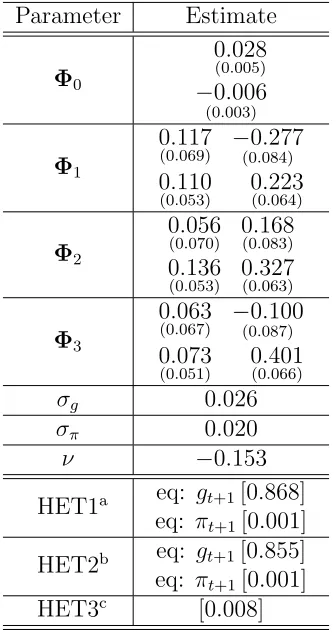 Table 2: ConsumptionGrowthand Inﬂation VAR