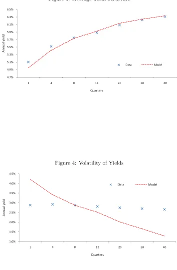 Figure 4: Volatility of Yields✡ ☛✘✓ ✕ ✓
