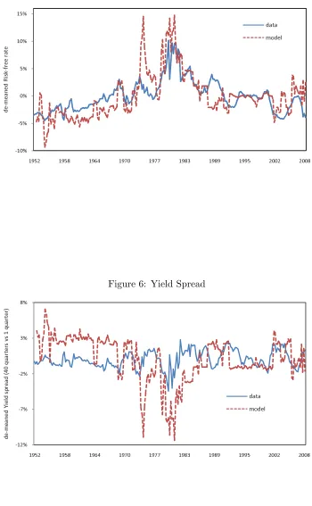 Figure 5: Risk-free Rate
