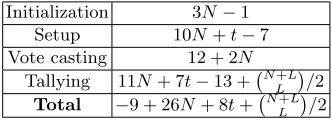 Table 3: Homomorphic tallying, single encryption: Sent messages within a protocol run.