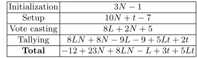 Table 4: Homomorphic tallying, multiple encryptions: The amount of exponentiations needed withina protocol run.