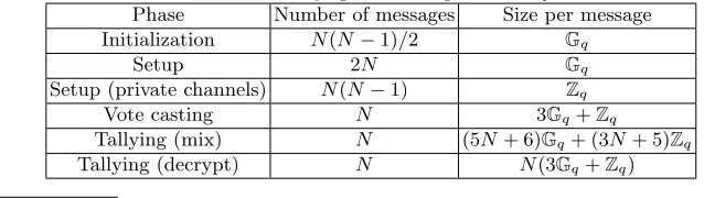 Table 7: Mix net-based tallying: Sent messages within a protocol run.