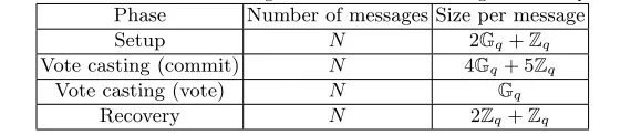 Table 8: Protocol based on self-dissolving commitments: the amount of exponentiations needed withina protocol run.