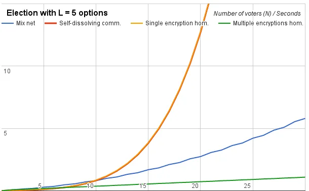 Fig. 1: Relation between the number of voters and the number of seconds required for the computa-tions for a total of 2 voting options.