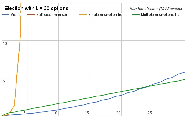 Fig. 3: Relation between the number of voters and the number of seconds required for the computa-tions of 10 voting options.