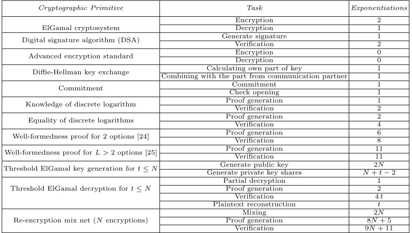 Table 1: A summary of the computational costs of the cryptographic primitives used in this paperin terms of number of exponentiations.