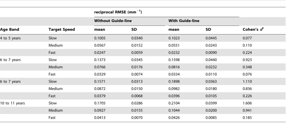 Table 4. Mean and standard deviation for reciprocal root mean square error (RMSE) whilst Tracking without and with a guide-line,with effect size estimates for between-task differences.