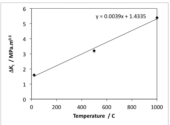 Fig. 11. Variation in mode II stress intensity factor with contact position for cold (20C), 500C and 1000C contact temperatures