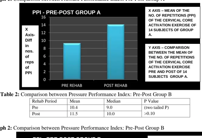 Table 1: Comparison between Pressure Performance Index (PPI): Pre-Post Group A 