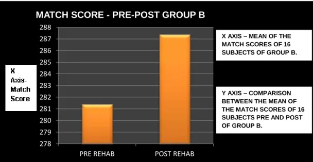Table 5: Comparison of Pressure Performance Index between Group A-Group B 