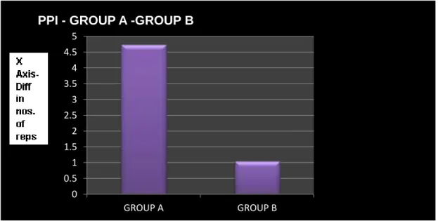 Table 6: Comparison between Match Score Group A-Group B 